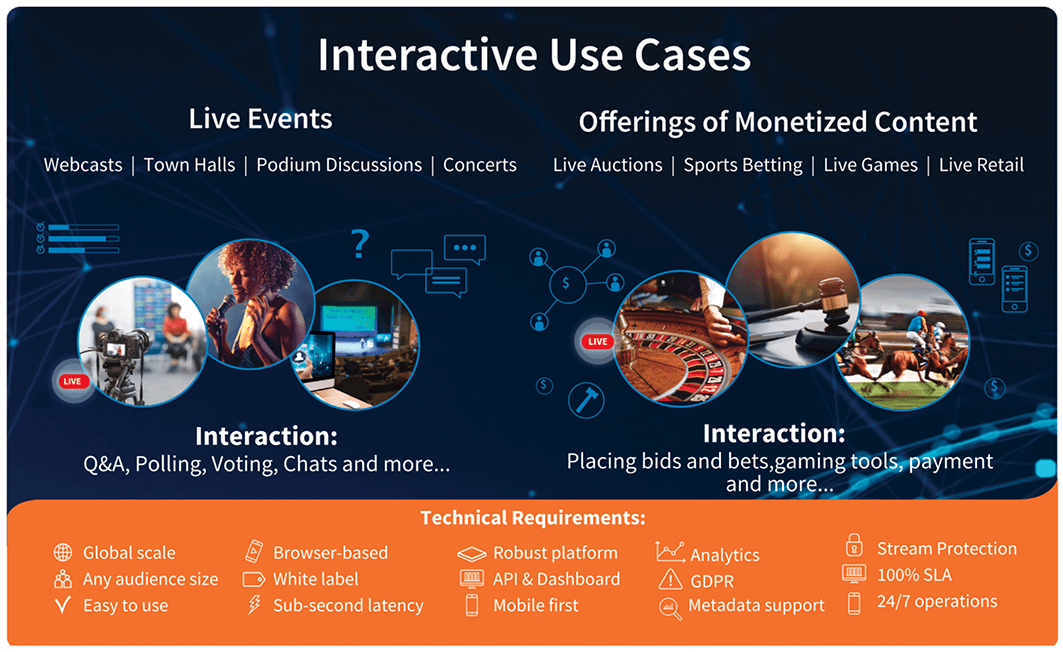 Interactive use cases